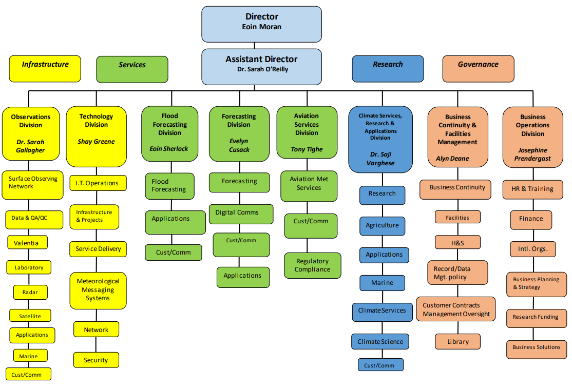 met-ireann-s-structure-met-ireann-the-irish-meteorological-service