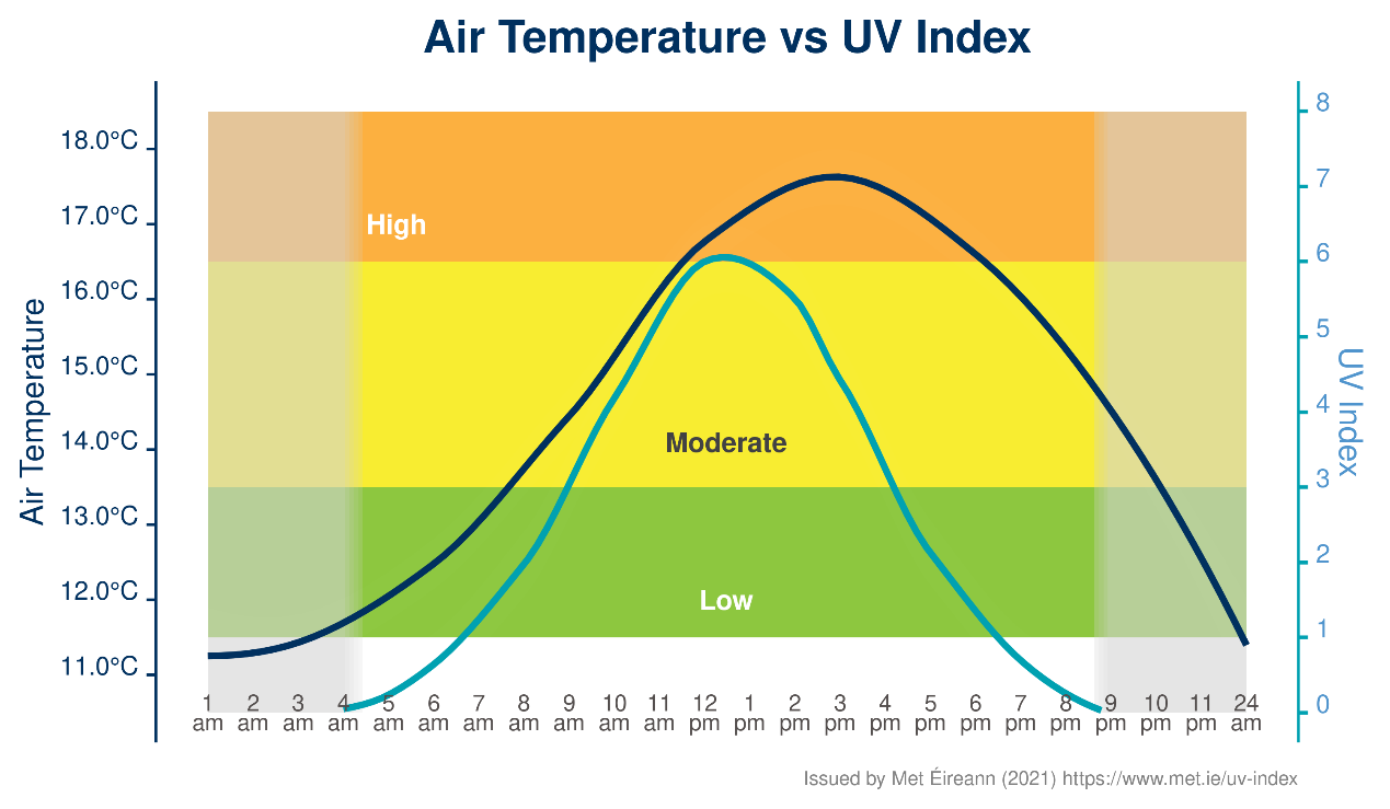 Average UV and temperatures rise and fall during the day during Summer