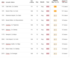 Synoptic station maximum temperature records broken for August