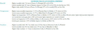 Extreme values at synoptic stations