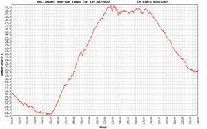 Mullingar, Co Westmeath Air Temperatures for 18th July 2022