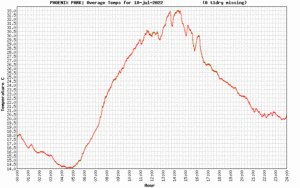 Phoenix Park, Co Dublin Air Temperatures for 18th July 2022