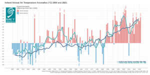 Provisional Long Series Temperature Anomalies for Ireland. Long-term average (LTA) period 1961-1990.