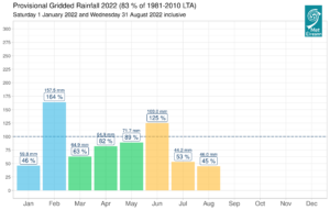 Provisional monthly gridded 2022 rainfall (%) for Ireland on a monthly basis.