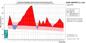 Cork Airport Temperature: Daily mean departure from LAT