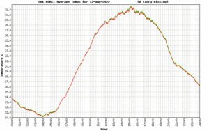 Oak Park, Co Carlow: Average temperatures for 12-Aug-2022