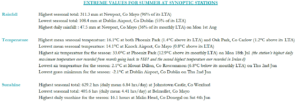 Extreme values for summer 2022 at synoptic stations