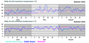 Daily summer 2022 max min temperatures for Valentia Observatory, Dublin Airport and Belmullet