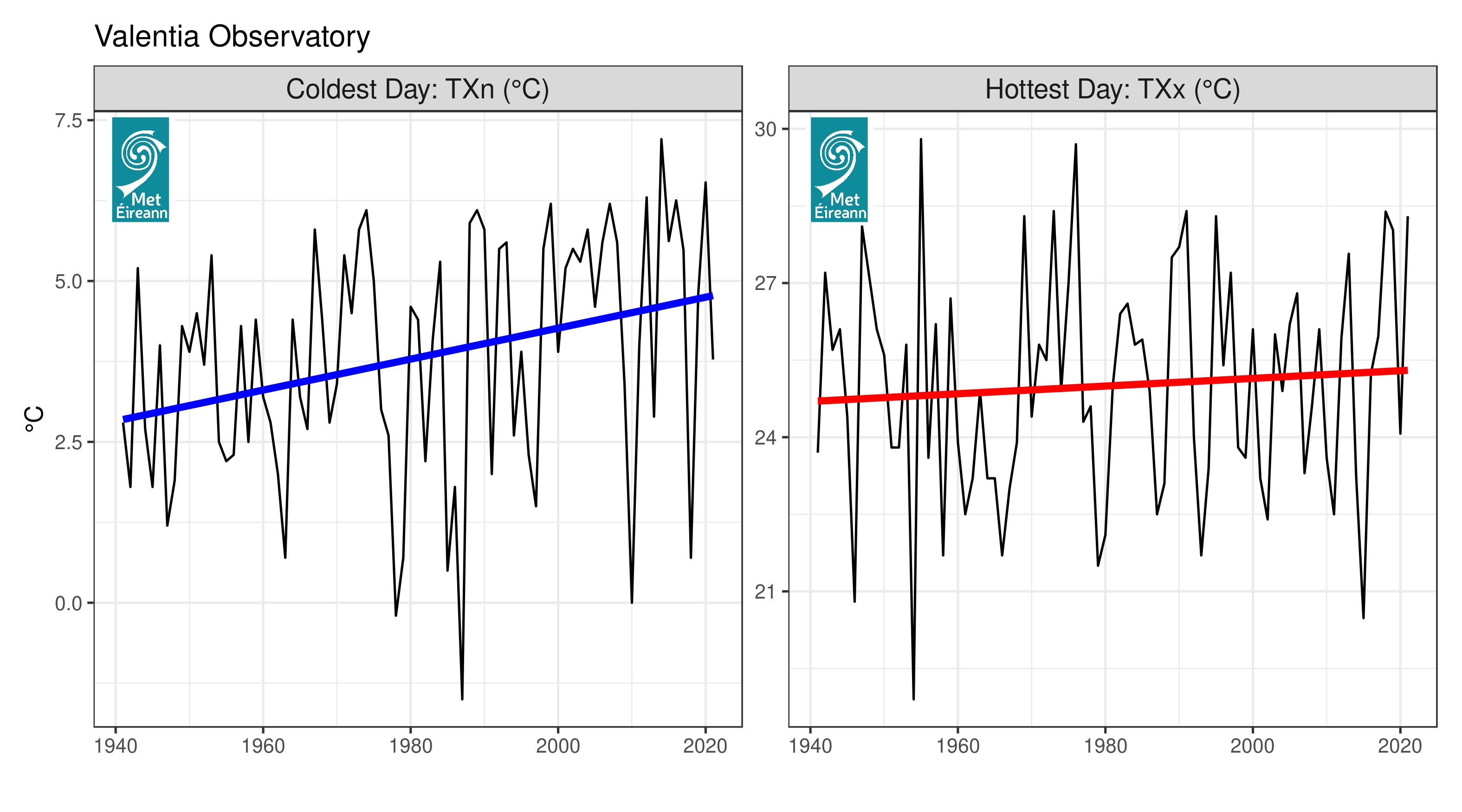 Annual values of the TXn (left) and TXx (right) indices at Valentia Observatory, with a linear fit trend line in blue/red.