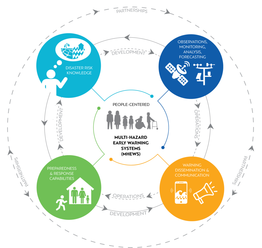 Early Warnings for All Action Plan unveiled at COP27 Met Éireann