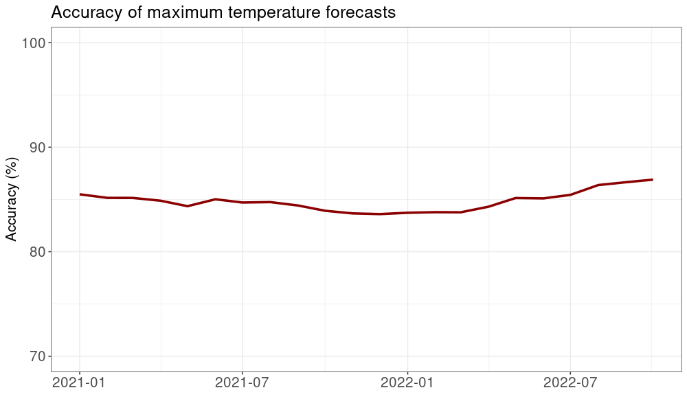 Accuracy of maximum temperature forecasts.