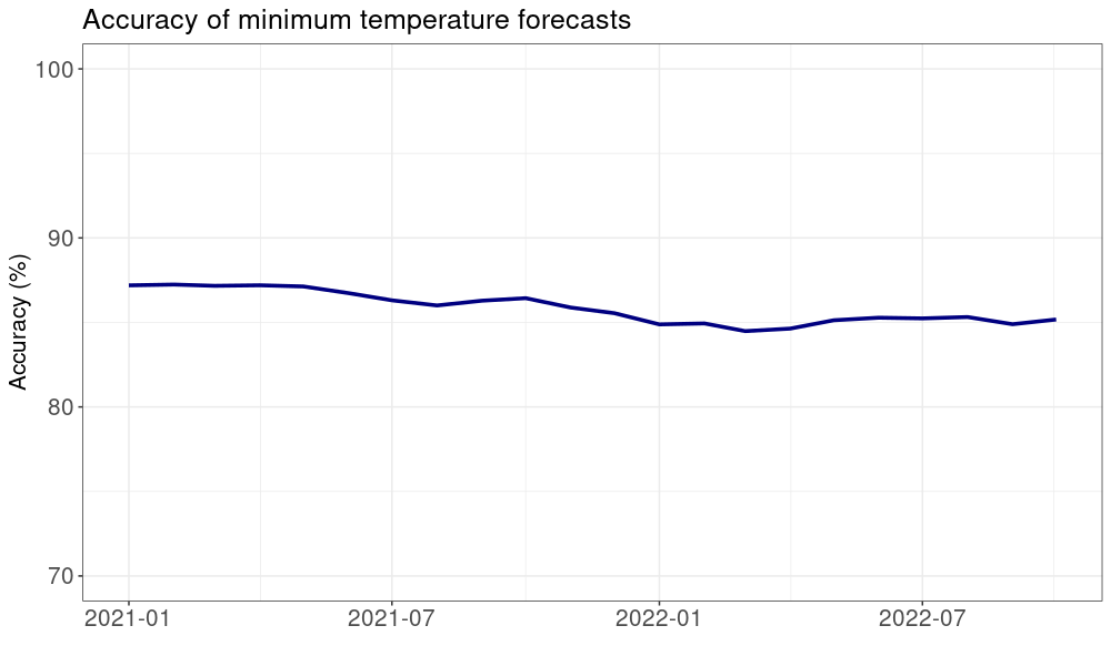 Accuracy of minimum temperature forecasts. The temperature graphs above are based on a running 12-month average and show the accuracy when the next-day forecast temperatures are within +/- 2C of the observed temperatures.
