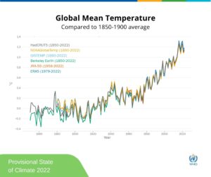 Global mean air temperature compared to 1850-1900 average. Full report available here