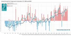 Provisional Long Series Temperature Anomalies for Ireland. Long term average (LTA) period 1961-1990. 