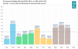 Provisional monthly gridded 2022 rainfall (%) for Ireland on a monthly basis.