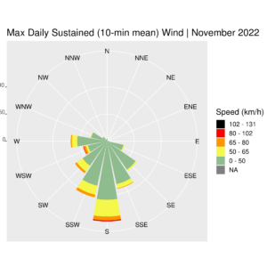 Wind rose for Ireland Max Daily Sustained (10-min mean) November 2022 (provisional)
