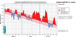 Dublin Airport Temperature: Daily mean departure from LTA for autumn 2022