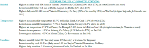 November 2022 extreme values at synoptic stations