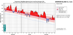 Sherkin Island, Co Cork Temperature: Daily mean departure from LTA for autumn 2022