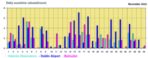 November 2022 daily sunshine values at selected stations (provisional)