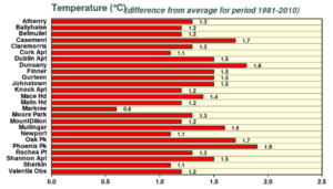 November 2022 monthly mean temperature °C difference from 1981 - 2021 average (Provisional)