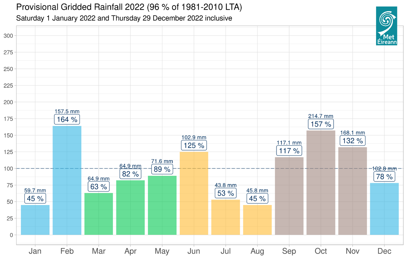 Provisonal Gridded Rainfall 2022