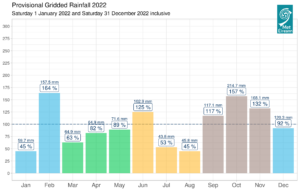 Provisional monthly gridded 2022 rainfall (%) for Ireland on a monthly basis