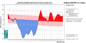 Dublin Airport Temperature: Daily mean departure from LTA for December 2022. More graphs here, click 'Temp Graph'