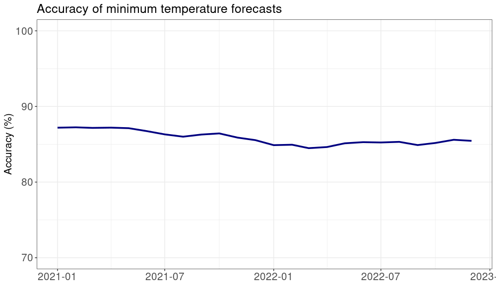 Accuracy of minimum temperature forecasts. The temperature graphs above are based on a running 12-month average and show the accuracy when the next-day forecast temperatures are within +/- 2C of the observed temperatures.