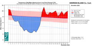 Sherkin Island, Co Cork Temperature: Daily mean departure from LTA for December 2022. More graphs here, click 'Temp Graph'