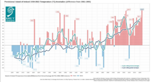 Temperature anomaly for Ireland. 2022 average shaded air temperature in Ireland is provisionally 10.83°C which is 1.28°C above the 1961-1990 LTA