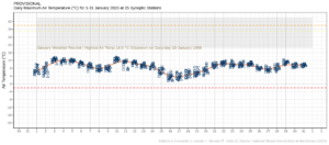 Highest screen air temperatures observed at each station each day during January 2023