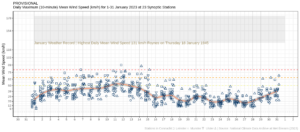 Maximum 10-minute Mean Wind Speeds (km/h) at each station for each day grouped by province and relative to their warning criteria and to their National Record