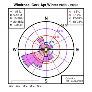 Wind rose for Cork Airport Max Daily Sustained (10-min mean) winter 2022/23 (provisional)