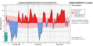 Dublin Airport temperature: Daily mean departure from LTA for winter 2022/23