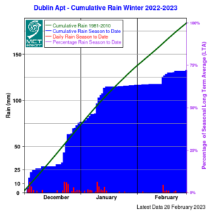 Dublin Airport rainfall Graph for Winter 2022/23