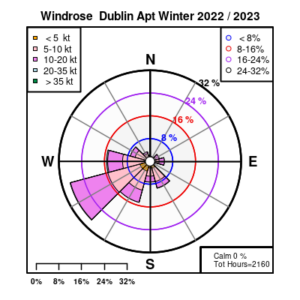 Wind rose for Dublin Airport Max Daily Sustained (10-min mean) winter 2022/23 (provisional)