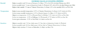 February 2023 extreme values at synoptic stations