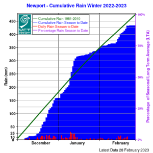 Newport, Co Mayo rainfall Graph for Winter 2022/23