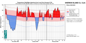 Sherkin Island, Co Cork temperature: Daily mean departure from LTA for winter 2022/23