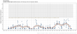 Hours of Bright Sunshine observed at each station for each day of the month, grouped by province for February 2023