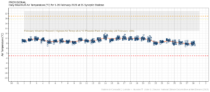 Highest screen air temperatures observed at each station each day during February 2023