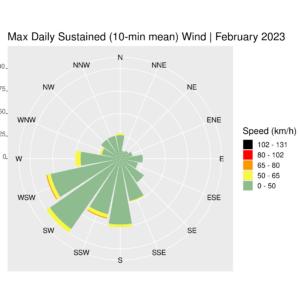 Wind rose for Ireland Max Daily Sustained (10-min mean) February 2023 (provisional)
