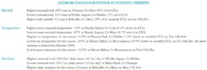 Winter 2022/23 extreme values at synoptic stations