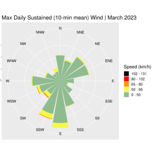 Wind rose for Ireland Max Daily Sustained (10-min mean) March 2023 (provisional)