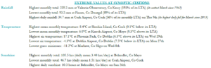 March 2023 extreme values at synoptic stations