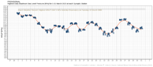 Highest daily mean sea level pressure (MSLP) observed at all available stations for March 2023