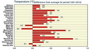 March 2023 temperature difference from the 1981-2010 LTA at synoptic stations