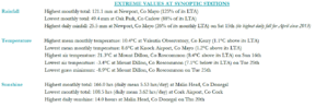 April 2023 extreme values at synoptic stations