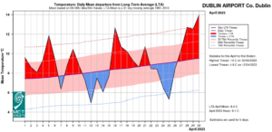 Dublin Airport, Co Dublin temperature: Daily mean departure from LTA for April 2023